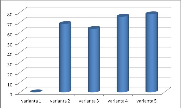 Hodnocení zaschlé plochy listů tzv. zeleného efektu bylo provedeno 4.7.2012. Nejlépe hodnocené přípravky byly ve variantách č. 4 a č.