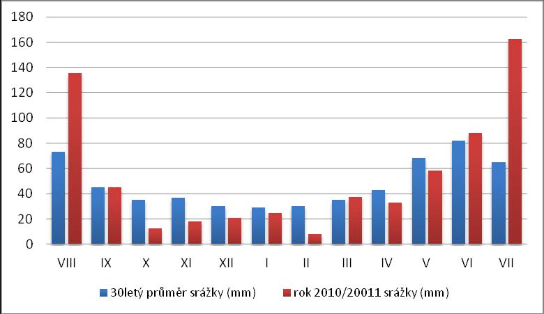 srážek Graf 12: Porovnání srážek ročníku 2010/ 2011 s dlouhodobým průměrem První příznaky infekce síťové a okrouhlé skvrnitosti byly v porostu zjišťovány od poloviny května.