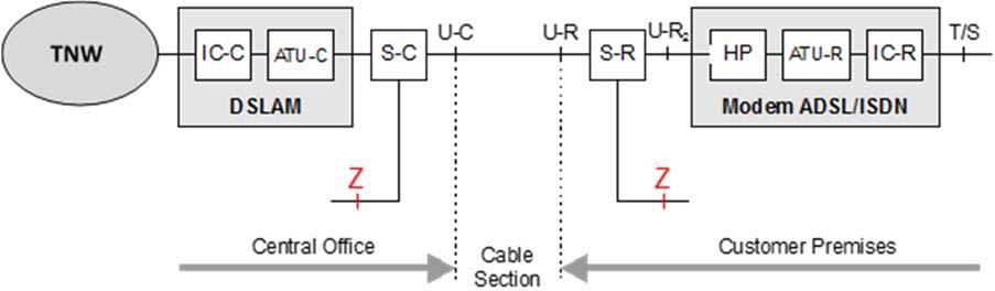 3 Obrázek 3: Referenční konfigurace přípojky ADSL(2+) nad PSTN (POTS) Referenční model obsahuje následující funkční bloky a rozhraní: DSLAM - přístupový multiplexer DSL, modem ADSL(2+) - síťové