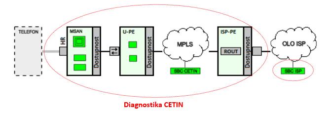 Příloha č. 1 Telekomunikačního věstníku č. 7/2018, str. 882 Způsob využití služby Diagnostika je definován v Příloze 3 Pravidla a postupy.