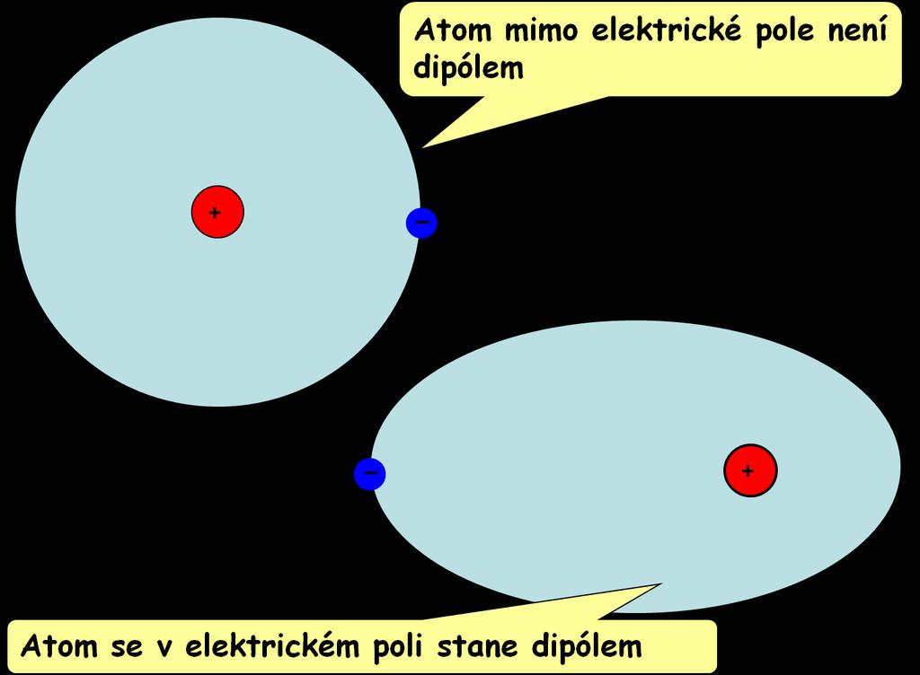 Polarizace dielektrika A pokud částice dipólem není, snadno se jím stane,