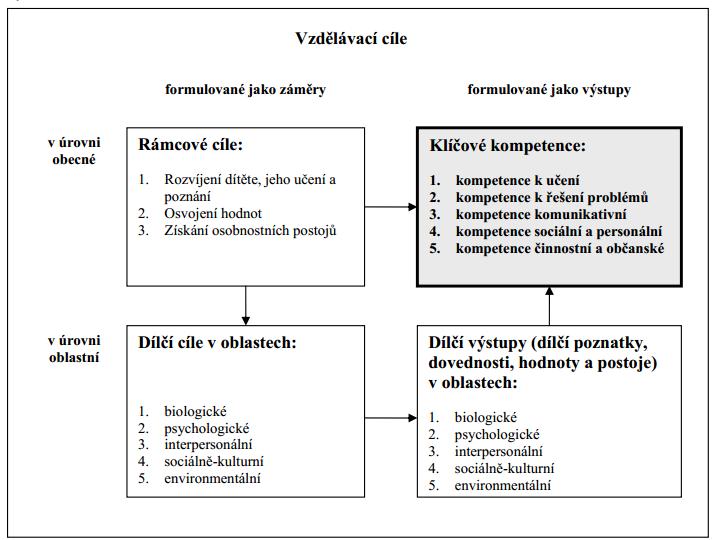 Zajistit kvalitní předškolní vzdělávání z hlediska vzdělávání, podmínek, pedagogického zajištění Umožňovat mateřským školám zvolit si různé formy a metody vzdělávání a přizpůsobit vzdělání konkrétním