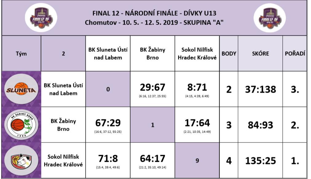 Účastníci 1. BK Sluneta Ústí nad Labem - oblast Severní Čechy 2. BK Žabiny Brno - oblast Jižní Morava 3. Sokol Nilfisk Hradec Králové - 1. místo oblast Východní Čechy 4.
