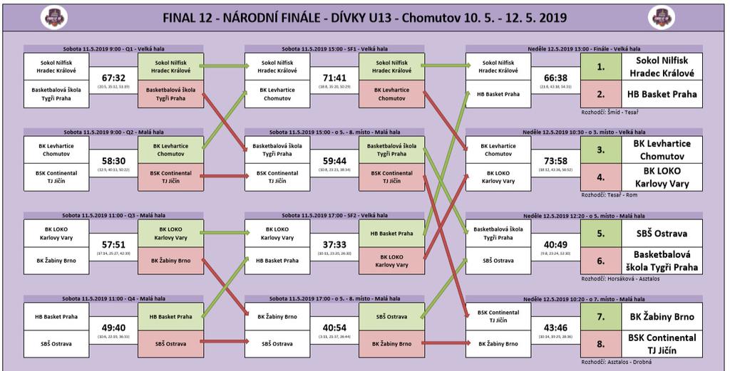 Play off/ Play out Konečné pořadí 1. Sokol Nilfisk Hradec Králové 2.