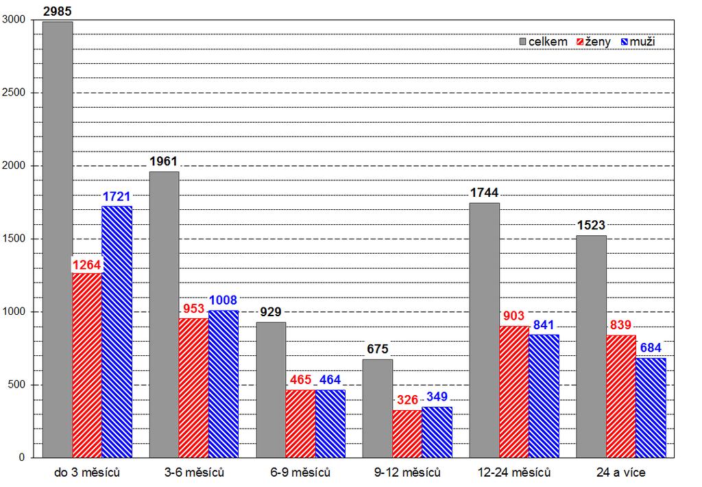. 2. 21 Rozdělení uchazečů o zaměstnání