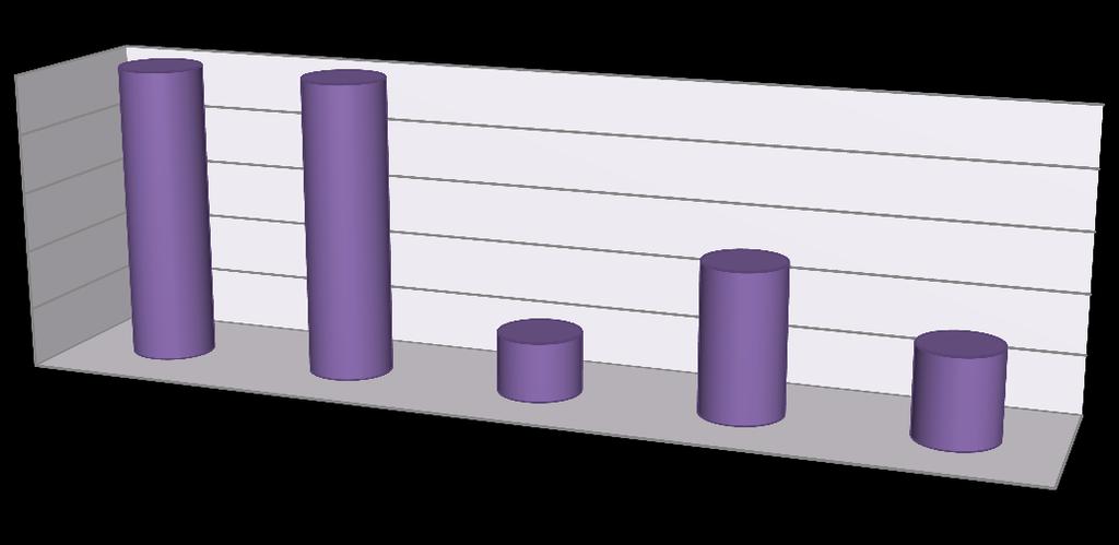 Počet respondentů Preference přístupů ve vzdělávání: Počet Počet (%) Orální metody 10 59 % Totální komunikace 10 59 % Bilingvální komunikace 2 12 % Znakový jazyk 5 29 % Jiná forma komunikace 3 18 %