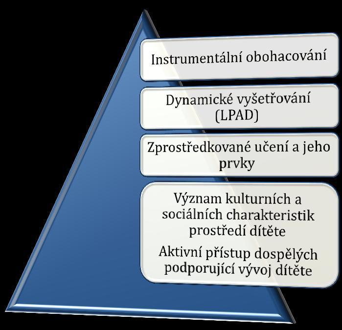 schéma 306 : Pro znázornění a pochopení jeho celoživotní práce můžeme využít následující Na základní úrovni tohoto schématu stojí teoretická východiska zprostředkovaného učení, jsou jimi poznatky o