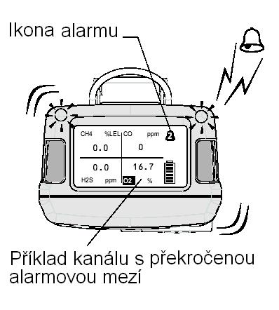 Alarmové události V případě, že během měření dojde k překročení nastavené alarmové meze kteréhokoliv detekovaného plynu, Tetra 3 aktivuje optický, akustický a vibrační alarm.