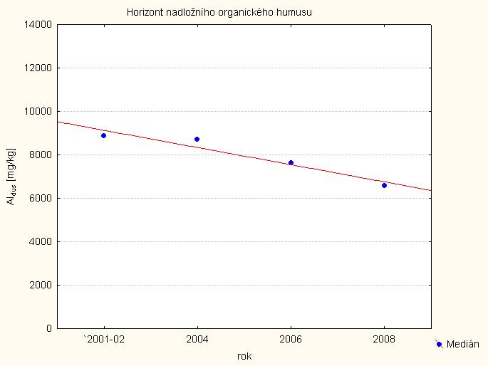 Obrázek č.9 d) e) Poměr C/P Hodnota mediánu poměru C/P - 222 odpovídá eutrofizaci organického materiálu fosforem. Velmi rozdílná je hodnota průměru - 606.