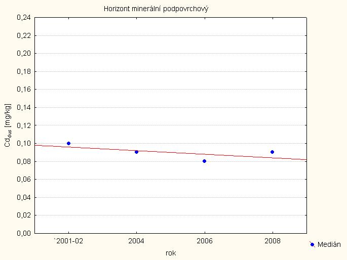 mg.kg -1 ) je na nízké a velmi nízké úrovni. V minerální části profilu dochází ve sledovaném období k mírnému snižování přístupné formy Mg (obr. č.6d,f).