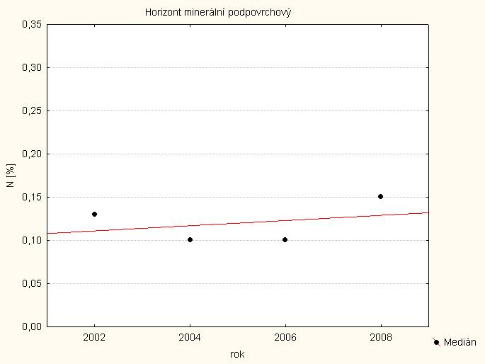 Obrázek č.19 Vápník Hodnota mediánu (529 mg.ca.kg -1 ) odpovídá velmi nízké zásobě. Statistický soubor je značně nerovnoměrný.