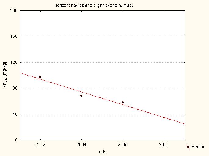 Obrázek č.24 Nadloţní humus Hmotnost nadložního humusu dosahuje hodnoty 135,5 t.ha -1, tato hodnota je velmi vysoká.