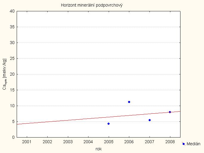 komplexu je (23,8 mekv.mg.kg -1 ) a (3,05 mekv.mg.kg -1 ) na luxusní a nízké úrovni.