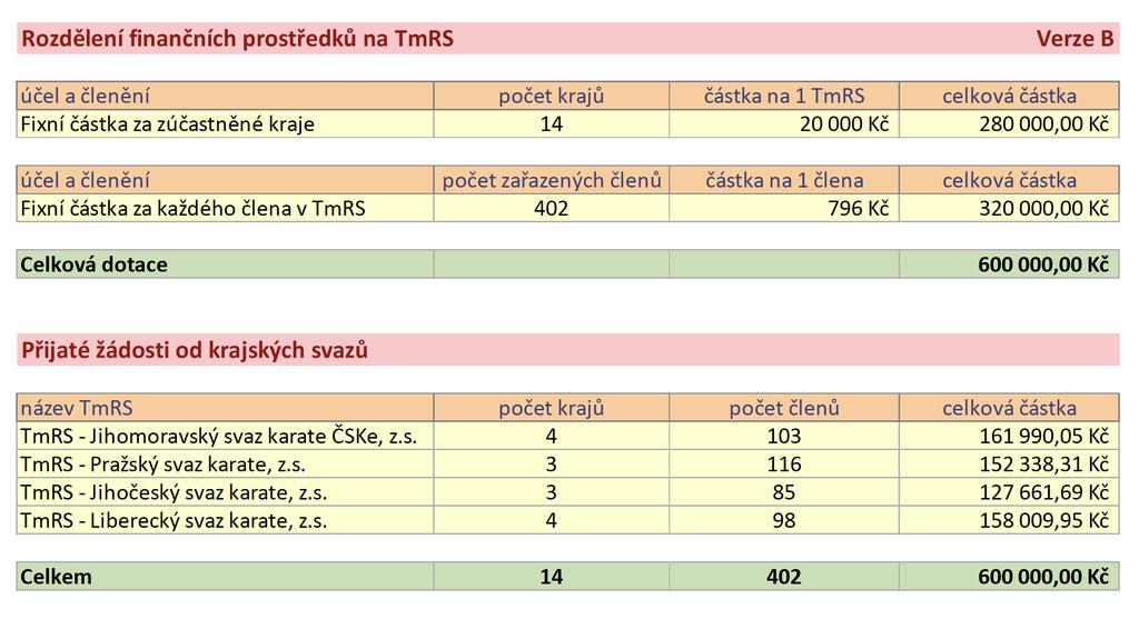 Rozdělení finančních prostředků z rozpočtu ČSKe pro jednotlivá TmRS pro rok 2019: Způsob, účel a podmínky financování jednotlivých TmRS v roce 2019: Jednotlivé TmRS prostřednictvím fakturací přímo na