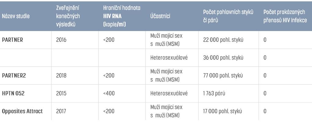 ne mírně nad hranicí zjistitelnosti. Při hodnotách do 1.000 kopií/ml hovoříme pouze o tzv. blipu. Může k němu dojít i díky laboratorní chybě nebo nespolehlivosti testu.