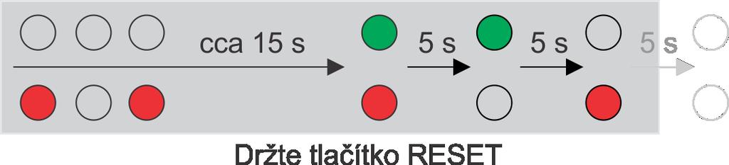 IP adresou (DCHP ON) Stiskněte tlačítko RESET a držte jej stisknuté Vyčkejte, než se současně rozsvítí červená a zelená LED (cca 15 s) Vyčkejte, než červená