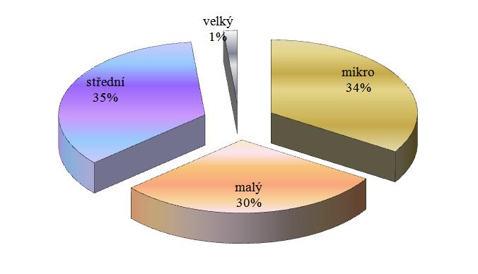 3.4.2. Rozdělení příjemců dle velikosti podniku ŘO OP Rybářství sleduje na ose 2 rozdělení projektů dle velikosti podniku.