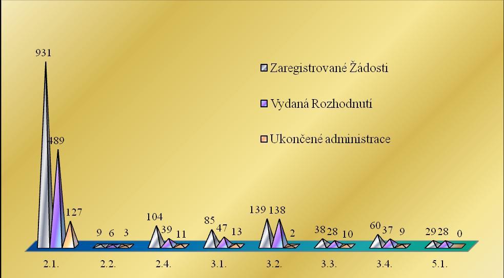 Graf č. 6 Přehled Žádostí o dotaci 1. 1. 2007 31. 12. 2012 počet Zdroj: ŘO OP Rybářství 3.5.