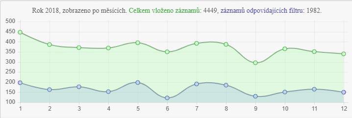 Graf 2 ukazuje celkový počet zodpovězených dotazů (zeleně) a dotazy týkající se prevence a rizikového chování (modře).