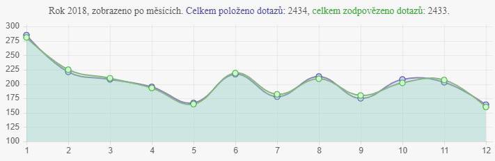 INTERNETOVÉ ON-LINE PORADNY A WEBY Fakta: Odpověděli jsme na 2433 dotazů.
