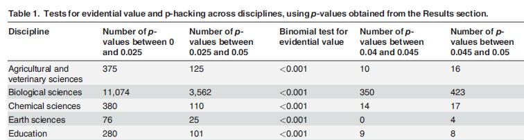P hacking Strategie, kdy hledám jen statisticky významné výsledky a ty publikuji Mnoho studií potvrzuje,