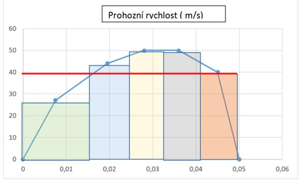 A2 / Určení přibližného průběhu prohozní rychlosti z dat odměřovače útku : Odečteme z displeje odměřovače časové intervaly prohozu jednotlivých ovinů Délka ovinu je L=π.