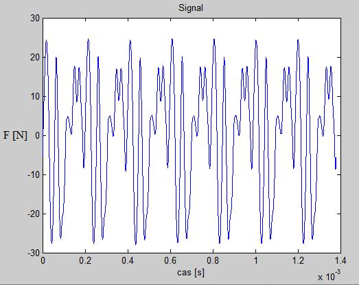 Parametry proudového pole v rotoru se periodicky mění. Perioda odpovídá posuvu rotoru o rozteč Y (vzdálenost mezi dvěma lopatkami statoru ve směru osy y). Počet otáček rotoru v turbíně je 3000 ot.