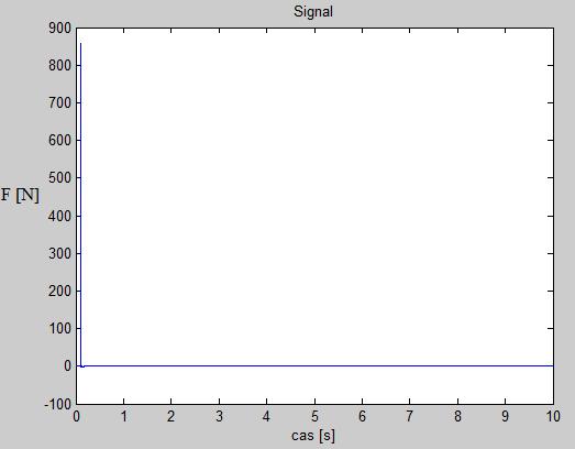 5.2 Data z měření pasivního dynamického hltiče Data byla poskytnutá z Ústavu výrobních strojů, FS ČVUT.