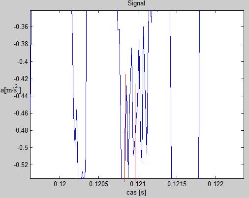 Obr. 5.14 Graf závislosti zrychlení na čase pasivního dynamického hltíce (detail z obrázku 5.13) V grafu máme vyznačenou periodu přibližně 1,25.