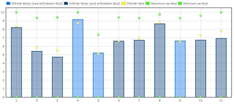 3.2. Průběh vzdělávání Tab. 3 - DŠ Průběh vzdělávání 2015/16 Znění otázky K Hodnotí 1 2 3 4 1. Ve výuce uplatňuji individuální přístup. 2. Ve výuce je uplatňován individuální přístup. 3. Při školní práci můžeme pracovat vlastním tempem.