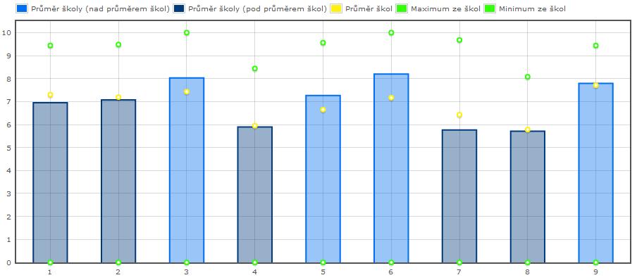 3.3. Podpora školy žákům a studentům, spolupráce s rodiči, vliv vzájemných vztahů školy, žáků, rodičů a dalších osob na vzdělávání Tab. 5 - DŠ Podpora školy 2015/16 Znění otázky K Hodnotí 1 2 3 4 1.