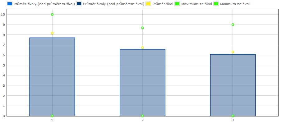 3.4. Výsledky vzdělávání žáků a studentů, v případě středních a vyšších odborných škol také uplatnění absolventů na trhu práce Tab. 7 - DŠ Výsledky vzdělávání 2015/16 Znění otázky K Hodnotí 1 2 3 4 1.