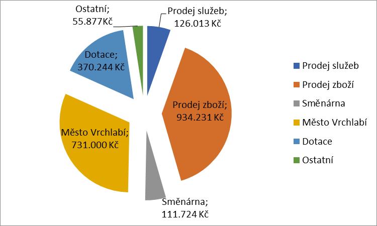 Hospodaření RTIC Krkonoše VÝNOSY/PŘÍJMY RTIC KRKONOŠE Výnosy RTIC Krkonoše za