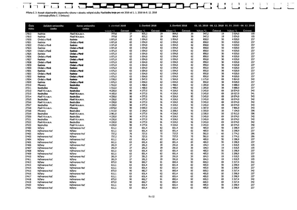 Příloha č. 3: Rozsah objednaného dopravního výkonu v závazku veřejné služby Plzeňského kraje pro rok 2018 od 1.1. 2018 do 8.12. 2018 (nahrazuje přílohu č.