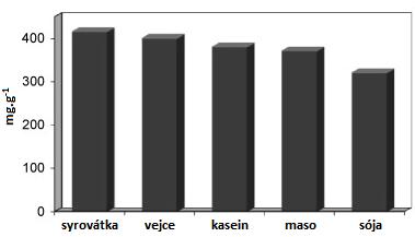 UTB ve Zlíně, Fakulta technologická 17 Obrázek 2 Mnoţství esenciálních