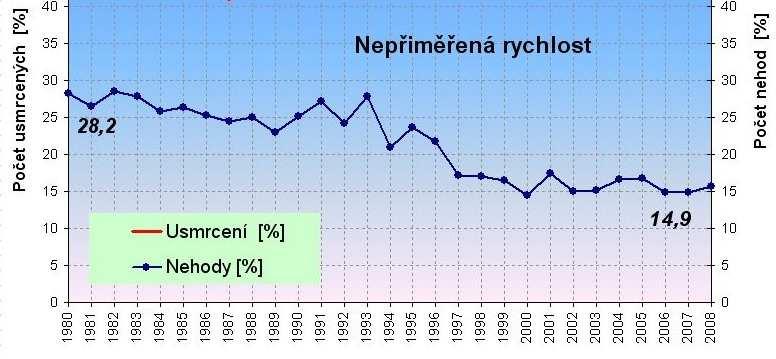 počtu nehod a počtu