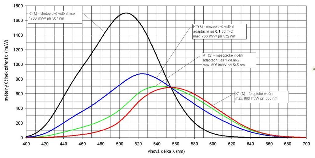Spektrální citlivost oka je závislá na vlnové délce průběh se mění podle adaptačních podmínek zraku: (den, noc): fotopické vidění: L a > 10 cd/m 2, čípky, V l, barevné vidění