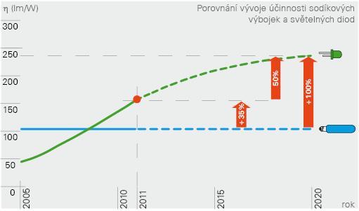 Současný stav: HST x LED Měrný výkon (lm/w): 115 200 Doba života t (hod) : 25 000 100 000 Regulace : ano*