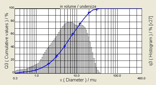 Obrázek 14 Rozdělení částic podle velikosti