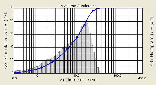 920 Obrázek 15 Rozdělení částic podle velikosti