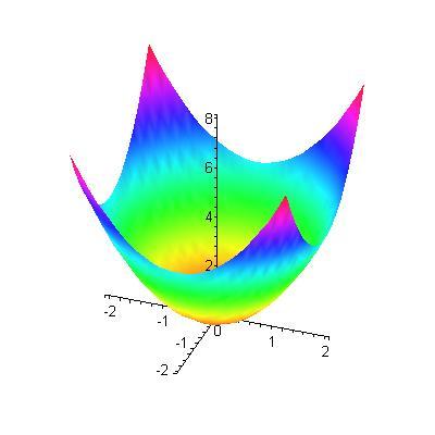 sin(x +