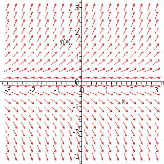 Například vztahem x + y = 1 je v implicitním tvaru dáno řešení rovnice y = x, neboť v každém bodě kružnice platí y x + yy = 0, nebo-li y = x y (kromě bodů [