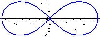 Příklad.31. Nechť a R, a > 0, potom lemniskátu můžeme popsat implicitně pomocí rovnice (x + y ) = a (x y ). Transformací do polárních souřadnic dostaneme (r cos ϕ + r sin ϕ) = a (r cos ϕ r sin ϕ).