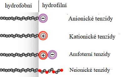 pocházejících z přírodních mastných kyselin. Běţně jsou tyto tenzidy draţší neţ anionické, protoţe při jejich výrobě je potřeba provést vysokotlakou hydrogenaci.