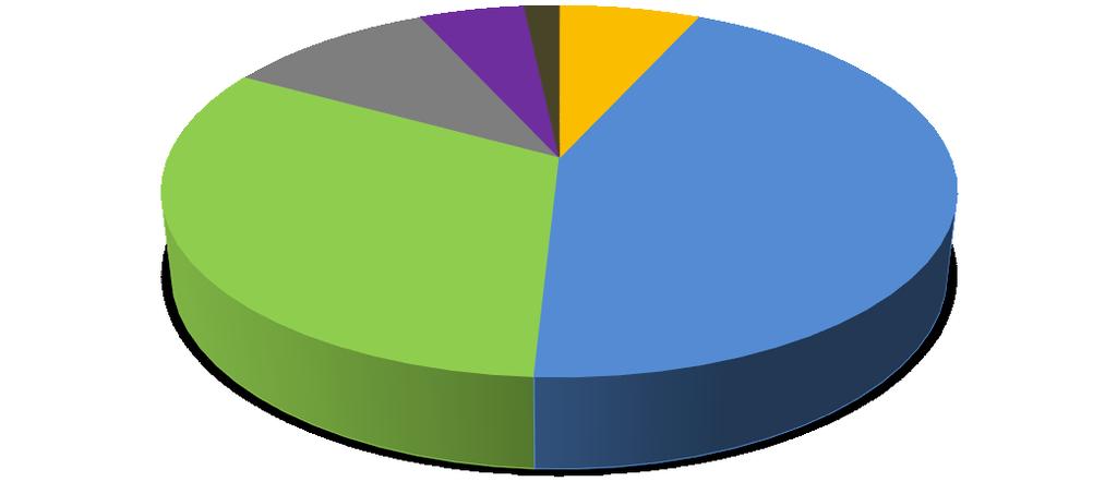 Vliv poradenské pomoci podnikatelům na podnikání a průmysl v Ústeckém kraji Poradenská pomoc je důležitá pro 51 % respondentů, pouze však pro 7 % z nich nesmírně.