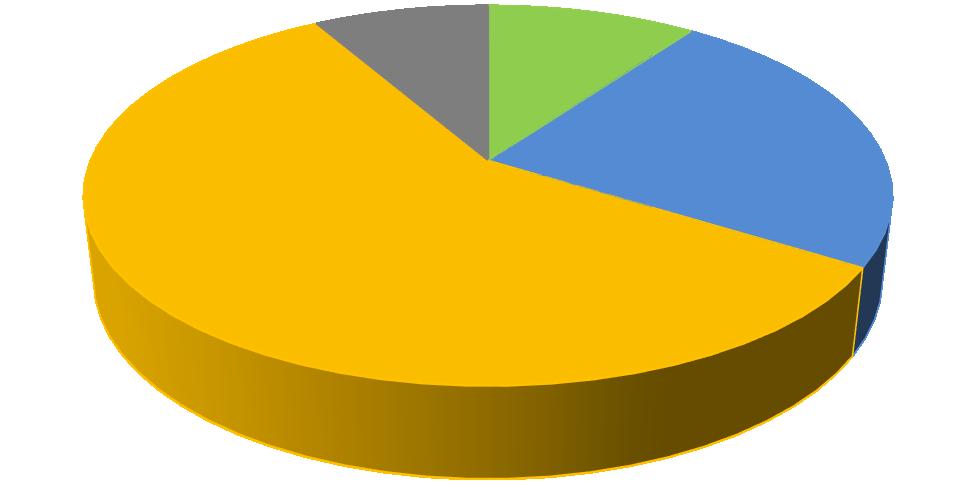 3 Konzultace zpracovatele strategie s podnikatelskými subjekty z Ústeckého kraje Pro dotvoření komplexního pohledu na potřeby místních firem byly využity záznamy z 570 konzultací zpracovatele