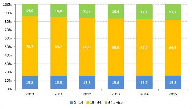 Graf 29 zobrazuje vývoj věkové struktury obyvatelstva Ústeckého kraje za období 2010 2015. Z grafu je patrné, že podíl produktivního obyvatelstva, tj.