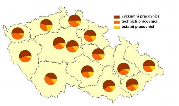 Zaměstnanost výzkumníků i všech pracovníků VaV, jejichž strukturu znázorňuje Obrázek 7, je v Ústeckém kraji (spolu s krajem Karlovarským a Vysočinou) na nejnižší úrovni v porovnání s ostatními kraji