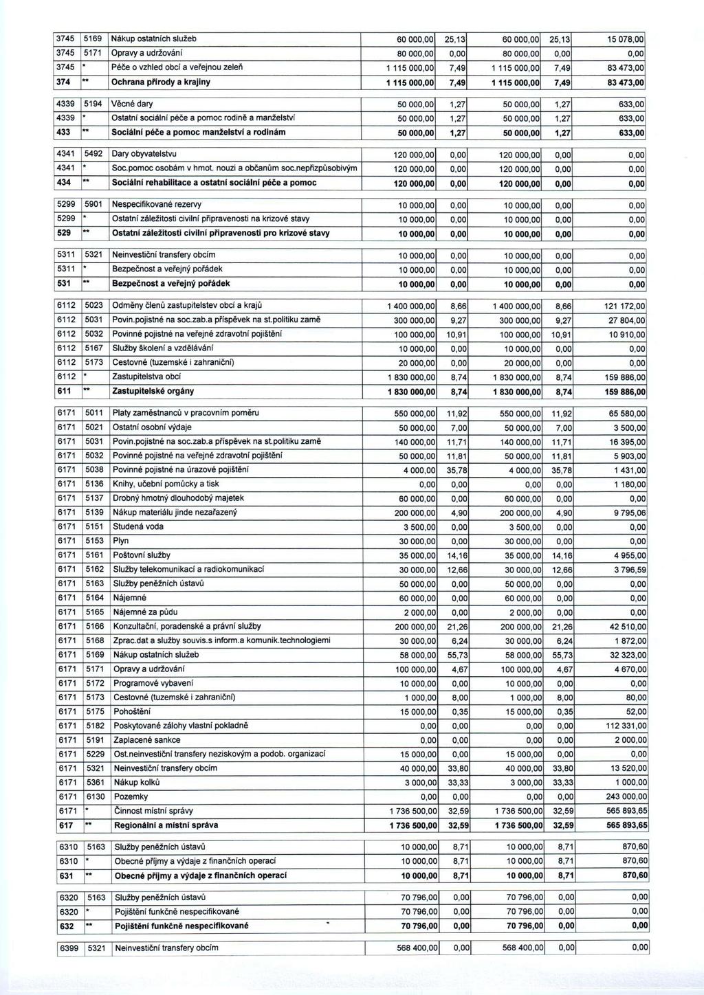 745 5169 Nákup ostatních služeb 60 000,00 5,1 60 000,00 5,1 15 078,00 745 5171 Opravy a udržování 80 000,00 0,00 80 000,00 0,00 0,00 745 Péče o vzhled obcí a veřejnou zeleň 1 115 000,00 7,49 1 115