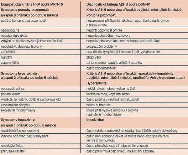 2. DSM-IV vyžaduje, aby šest (nebo více) symptomů pro hyperaktivituimpulzivitu přetrvávalo po dobu nejméně šesti měsíců v takové míře, že mají za následek nepřizpůsobivost dítěte a neodpovídají jeho